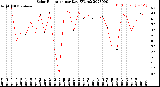 Milwaukee Weather Solar Radiation<br>per Day KW/m2