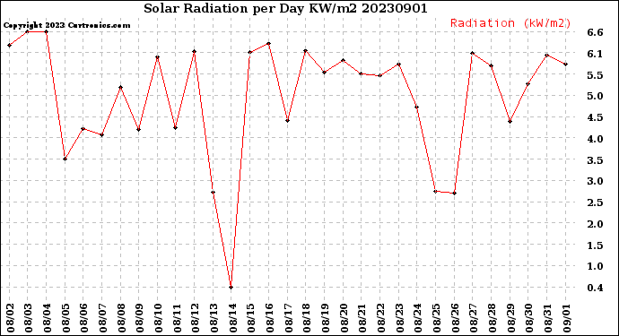 Milwaukee Weather Solar Radiation<br>per Day KW/m2