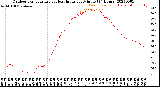 Milwaukee Weather Outdoor Temperature<br>vs Heat Index<br>per Minute<br>(24 Hours)