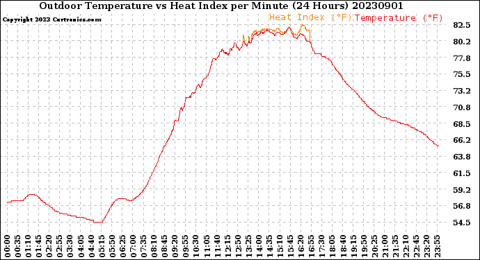 Milwaukee Weather Outdoor Temperature<br>vs Heat Index<br>per Minute<br>(24 Hours)