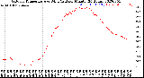 Milwaukee Weather Outdoor Temperature<br>vs Wind Chill<br>per Minute<br>(24 Hours)