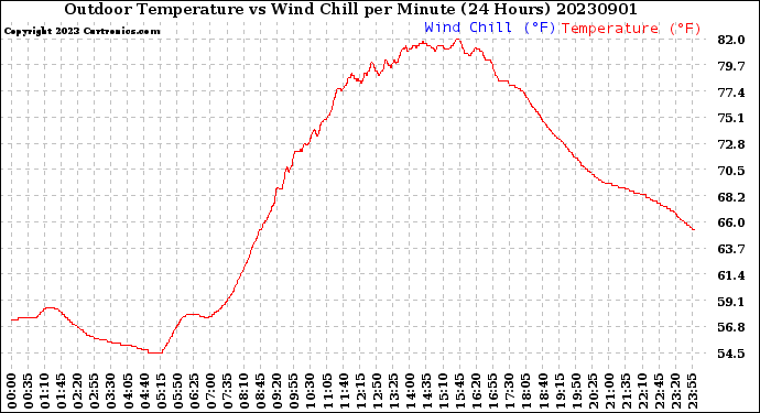 Milwaukee Weather Outdoor Temperature<br>vs Wind Chill<br>per Minute<br>(24 Hours)