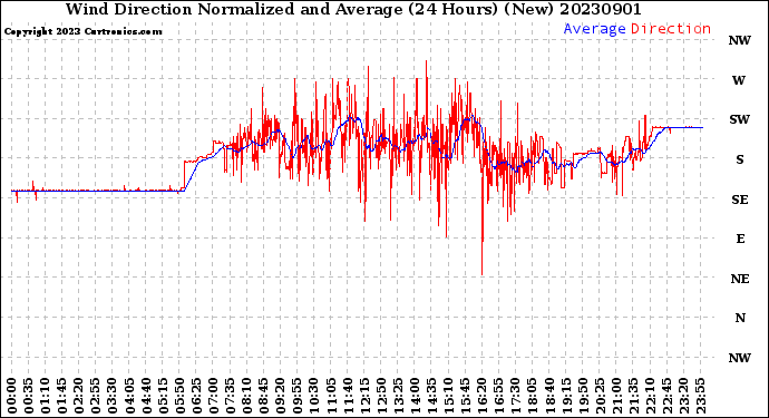 Milwaukee Weather Wind Direction<br>Normalized and Average<br>(24 Hours) (New)