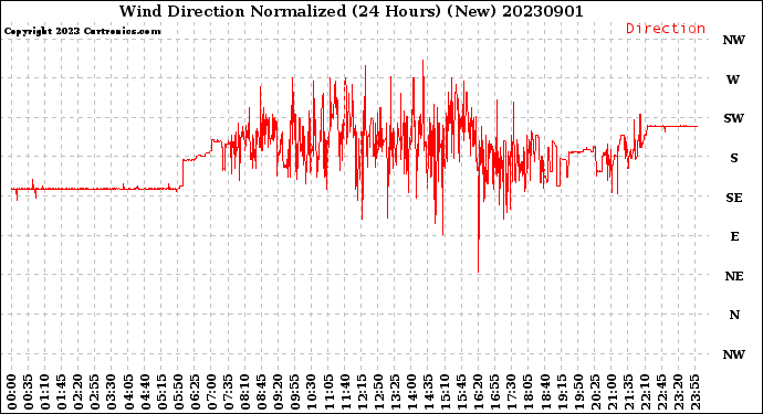 Milwaukee Weather Wind Direction<br>Normalized<br>(24 Hours) (New)