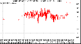 Milwaukee Weather Wind Direction<br>Normalized<br>(24 Hours) (Old)