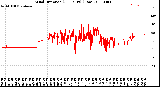 Milwaukee Weather Wind Direction<br>(24 Hours) (Raw)