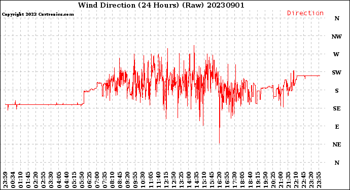 Milwaukee Weather Wind Direction<br>(24 Hours) (Raw)