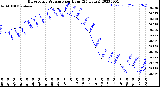 Milwaukee Weather Barometric Pressure<br>per Hour<br>(24 Hours)