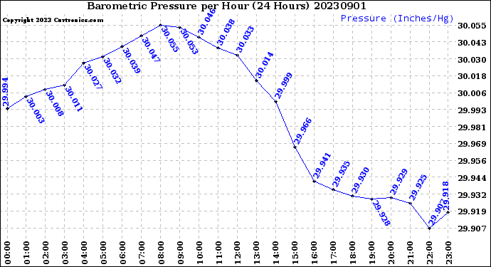 Milwaukee Weather Barometric Pressure<br>per Hour<br>(24 Hours)