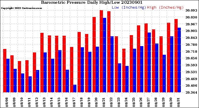 Milwaukee Weather Barometric Pressure<br>Daily High/Low