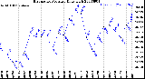 Milwaukee Weather Barometric Pressure<br>Daily High