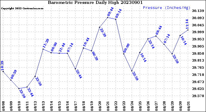 Milwaukee Weather Barometric Pressure<br>Daily High