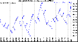 Milwaukee Weather Barometric Pressure<br>Daily Low