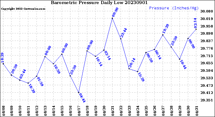 Milwaukee Weather Barometric Pressure<br>Daily Low