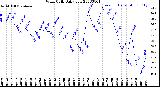 Milwaukee Weather Wind Chill<br>Daily Low