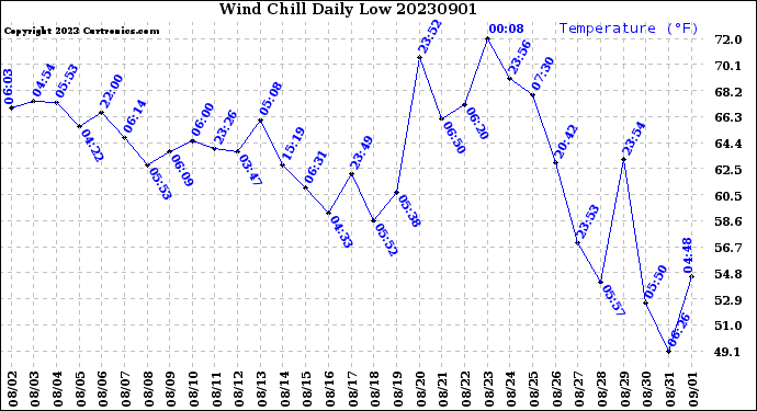 Milwaukee Weather Wind Chill<br>Daily Low