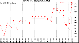 Milwaukee Weather Dew Point<br>(24 Hours)