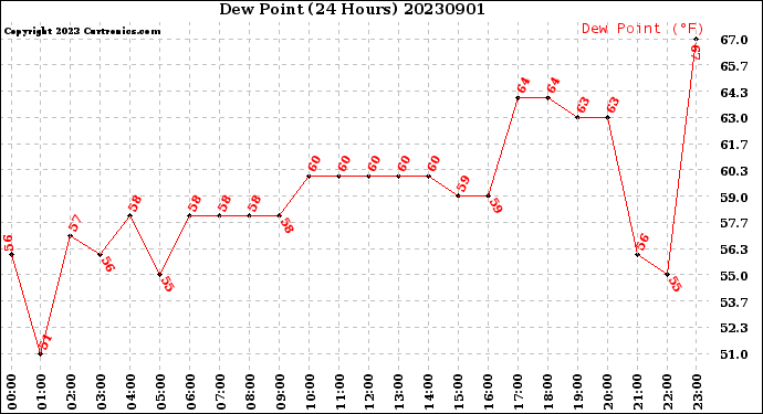 Milwaukee Weather Dew Point<br>(24 Hours)