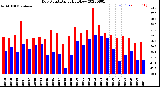 Milwaukee Weather Dew Point<br>Daily High/Low