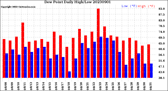 Milwaukee Weather Dew Point<br>Daily High/Low