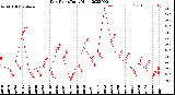 Milwaukee Weather Dew Point<br>Daily High