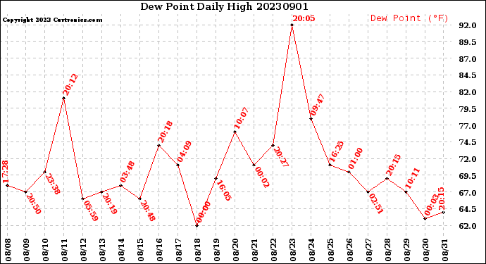 Milwaukee Weather Dew Point<br>Daily High