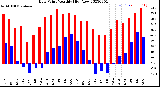 Milwaukee Weather Dew Point<br>Monthly High/Low