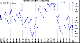 Milwaukee Weather Dew Point<br>Daily Low