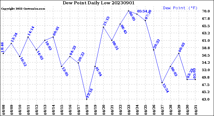 Milwaukee Weather Dew Point<br>Daily Low