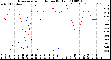 Milwaukee Weather Evapotranspiration<br>vs Rain per Day<br>(Inches)