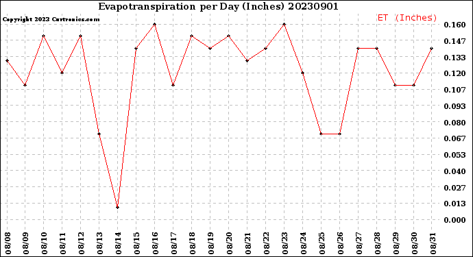 Milwaukee Weather Evapotranspiration<br>per Day (Inches)