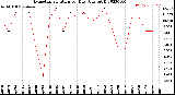 Milwaukee Weather Evapotranspiration<br>per Day (Ozs sq/ft)