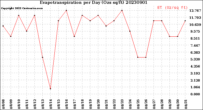 Milwaukee Weather Evapotranspiration<br>per Day (Ozs sq/ft)