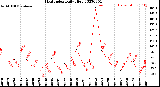 Milwaukee Weather Heat Index<br>Daily High