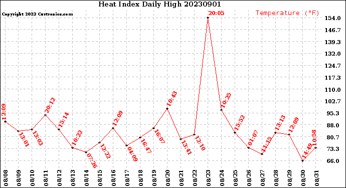 Milwaukee Weather Heat Index<br>Daily High