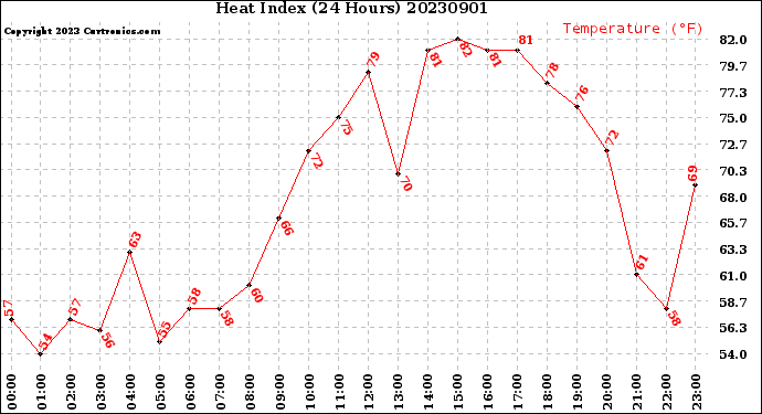 Milwaukee Weather Heat Index<br>(24 Hours)