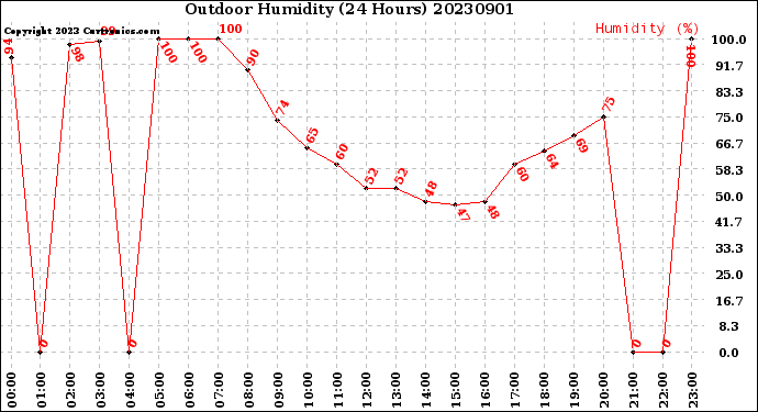 Milwaukee Weather Outdoor Humidity<br>(24 Hours)