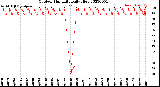 Milwaukee Weather Outdoor Humidity<br>Daily High