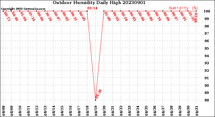 Milwaukee Weather Outdoor Humidity<br>Daily High