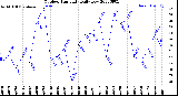 Milwaukee Weather Outdoor Humidity<br>Daily Low