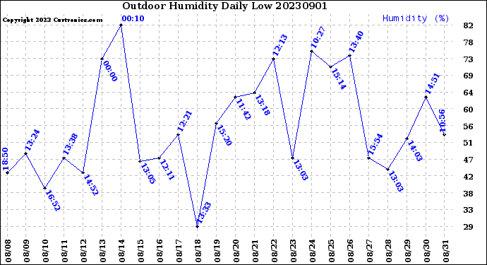 Milwaukee Weather Outdoor Humidity<br>Daily Low