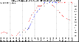 Milwaukee Weather Outdoor Temperature<br>vs Wind Chill<br>(24 Hours)