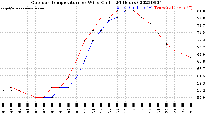 Milwaukee Weather Outdoor Temperature<br>vs Wind Chill<br>(24 Hours)