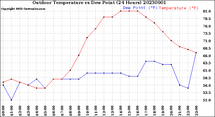 Milwaukee Weather Outdoor Temperature<br>vs Dew Point<br>(24 Hours)