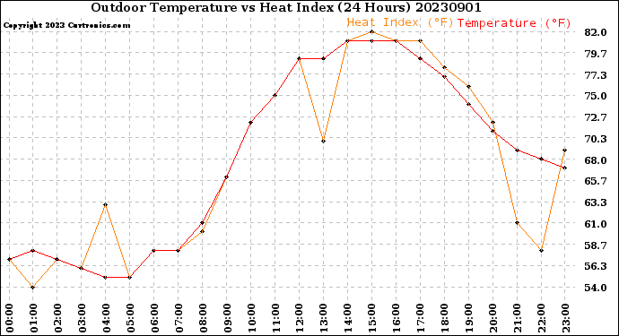 Milwaukee Weather Outdoor Temperature<br>vs Heat Index<br>(24 Hours)