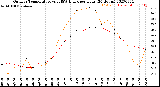 Milwaukee Weather Outdoor Temperature<br>vs THSW Index<br>per Hour<br>(24 Hours)