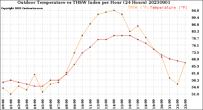 Milwaukee Weather Outdoor Temperature<br>vs THSW Index<br>per Hour<br>(24 Hours)