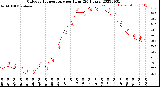 Milwaukee Weather Outdoor Temperature<br>per Hour<br>(24 Hours)