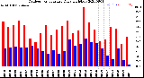 Milwaukee Weather Outdoor Temperature<br>Daily High/Low