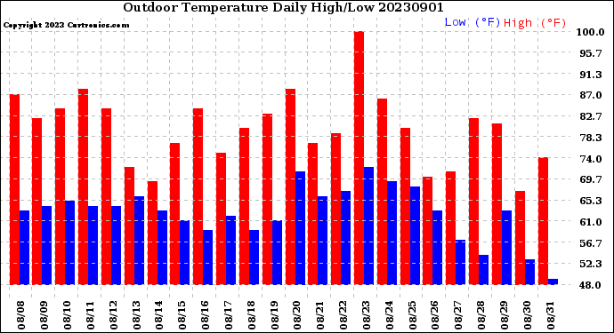 Milwaukee Weather Outdoor Temperature<br>Daily High/Low